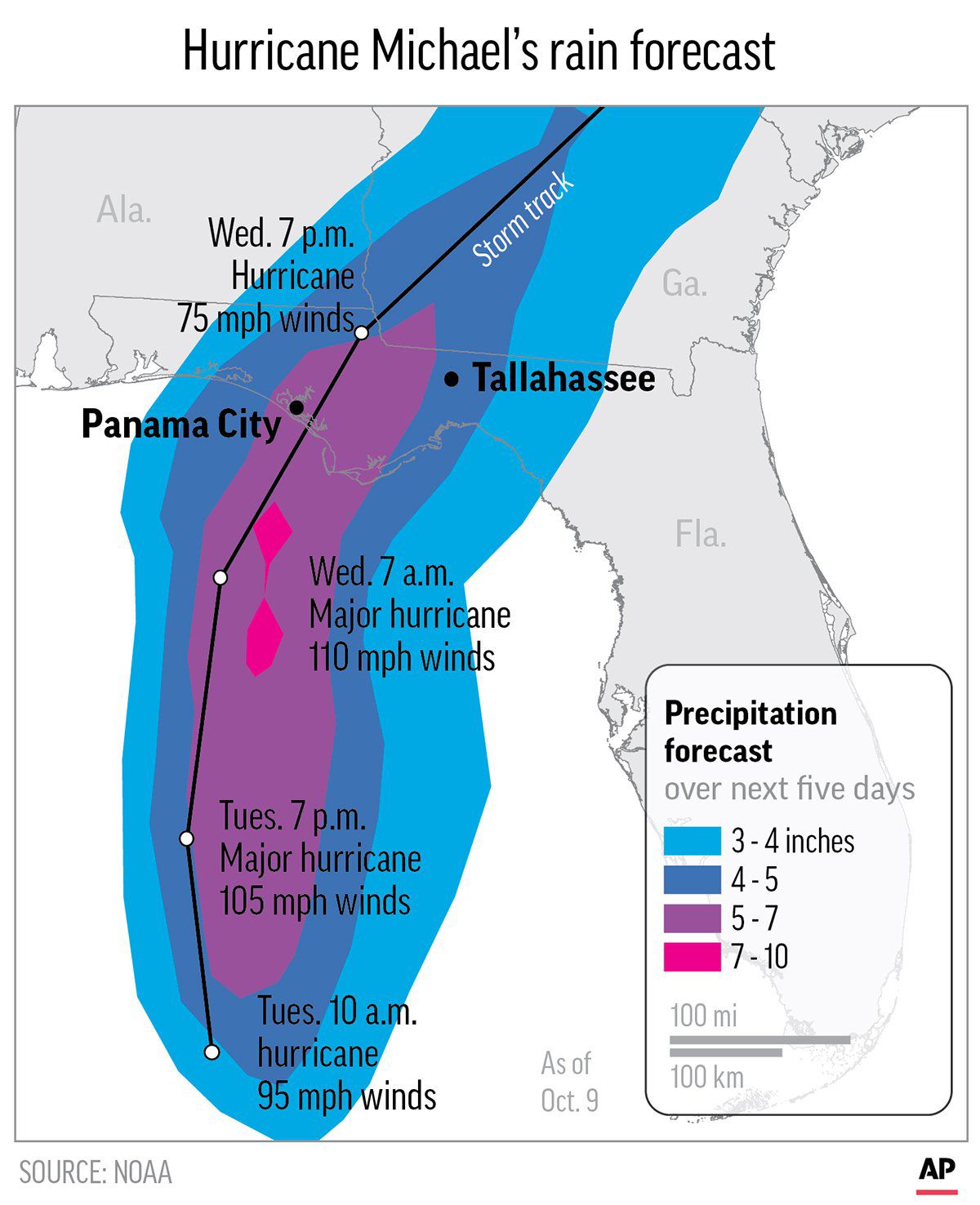 Hurricane Michael's forecast